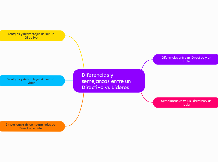 Diferencias y semejanzas entre un Directivo vs Lideres