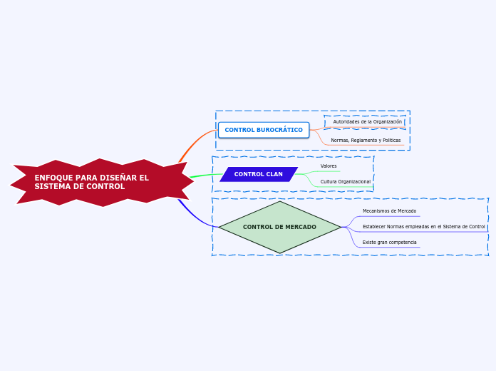 ENFOQUE PARA DISEÑAR EL SISTEMA DE CONTROL - Mind Map