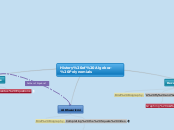 History of Algebra- Polynomials - Mind Map