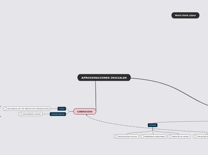 APROXIMACIONES INICIALES - Mapa Mental