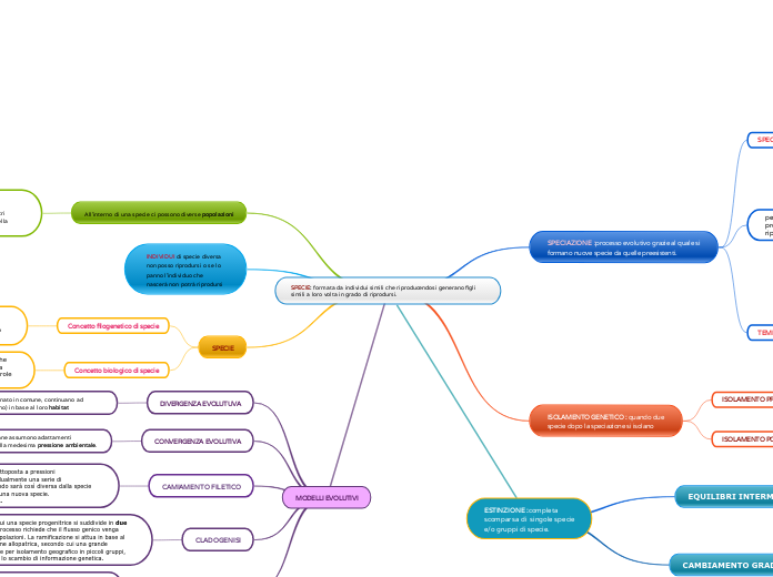 SPECIE: formata da individui simili c...- Mappa Mentale