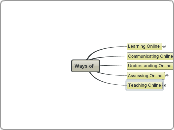 Ways of  - Mind Map