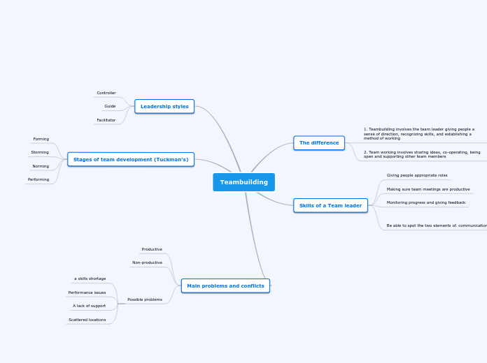Teambuilding - Mind Map