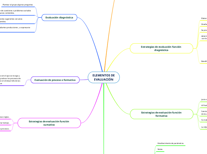 ELEMENTOS DE
EVALUACIÓN - Mapa Mental