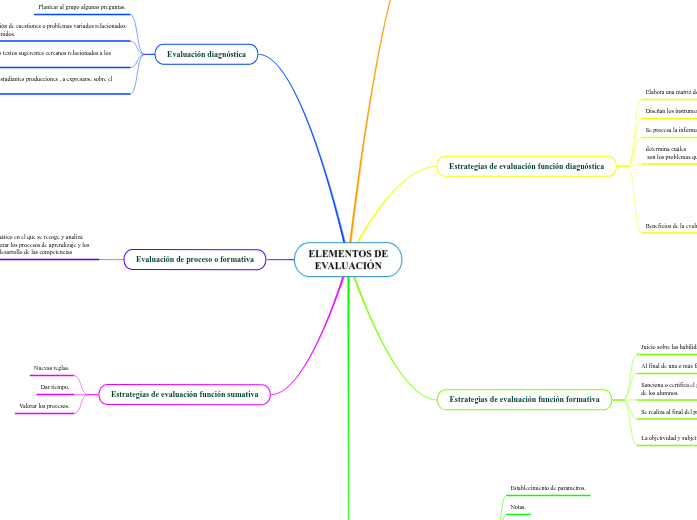 ELEMENTOS DE EVALUACIÓN - Mind Map