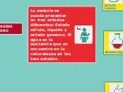 La materia se puede presentar en tres e...- Mapa Mental