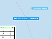 PROCESO DE DIGITALIZACIÓN - Mapa Mental