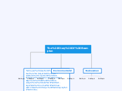The Story Of Brampton - Mind Map