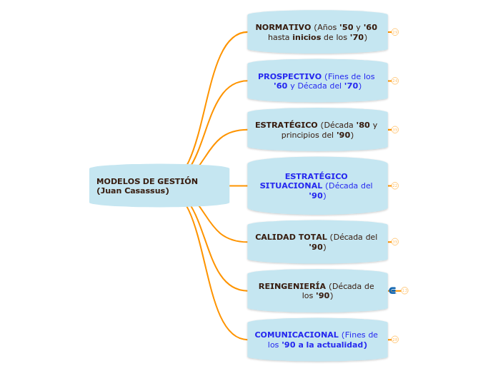 MODELOS DE GESTI&Oacute;N (Juan Casassus) 