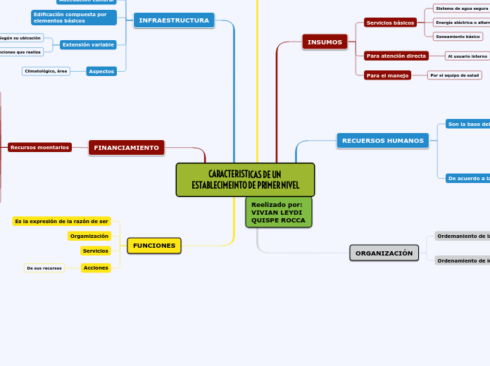 CARACTERISTICAS DE UN ESTABLECIMEINTO D...- Mapa Mental