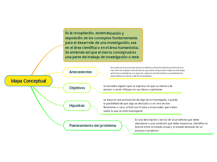 Mapa Conceptual - Mind Map