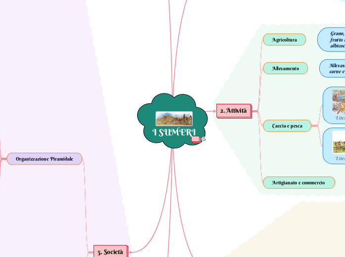 I SUMERI - Mappa Mentale