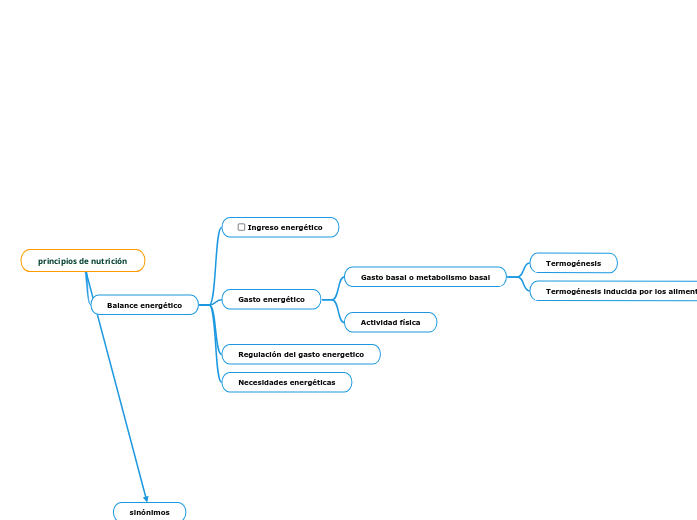 principios de nutrición - Mapa Mental