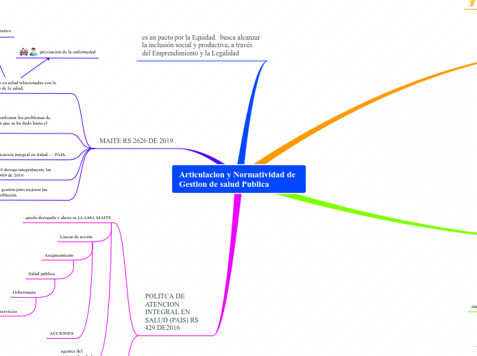Articulacion y Normatividad de Gestion ...- Mapa Mental