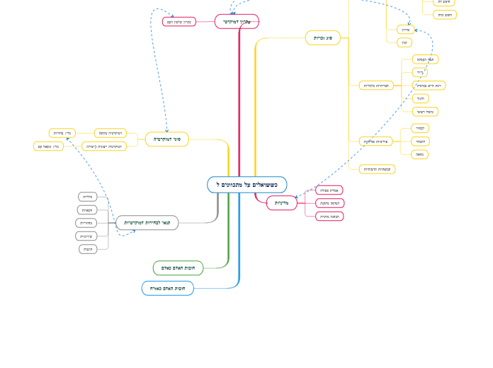 כששואלים על מתכוונים ל - Mind Map