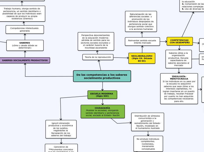 De las competencias a los saberes socia...- Mapa Mental