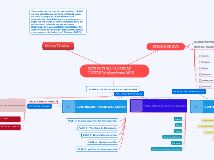 ESTRUCTURA CLASES DE GIUTARRA plataforma WIX
