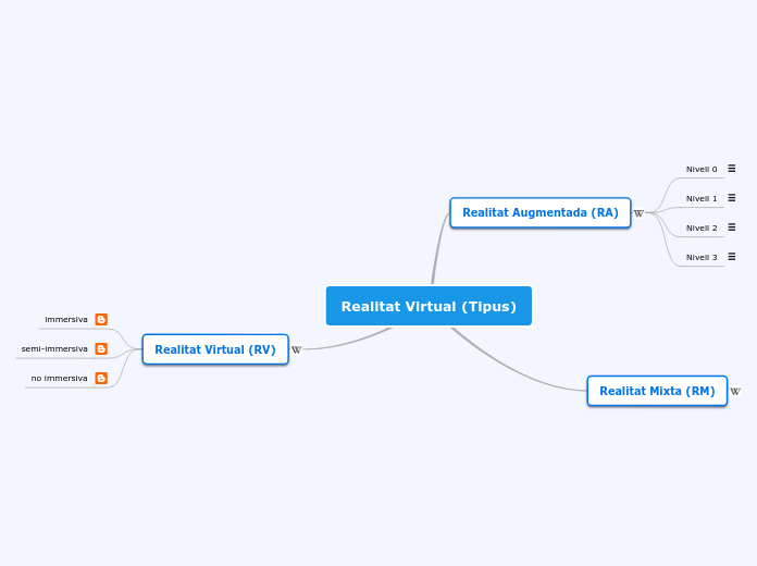 Realitat Virtual (Tipus) - Mind Map
