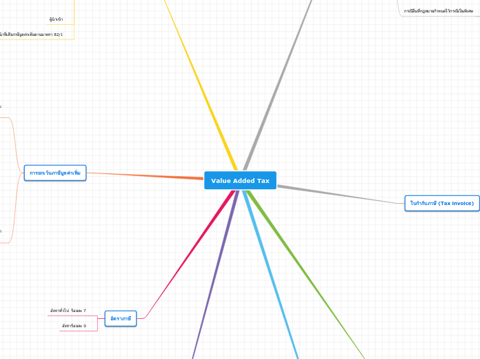 Value Added Tax - Mind Map