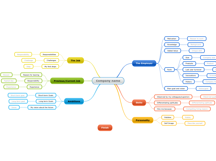 Preparing for an Interview - Mind Map