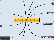 teorias de administração - Mapa Mental