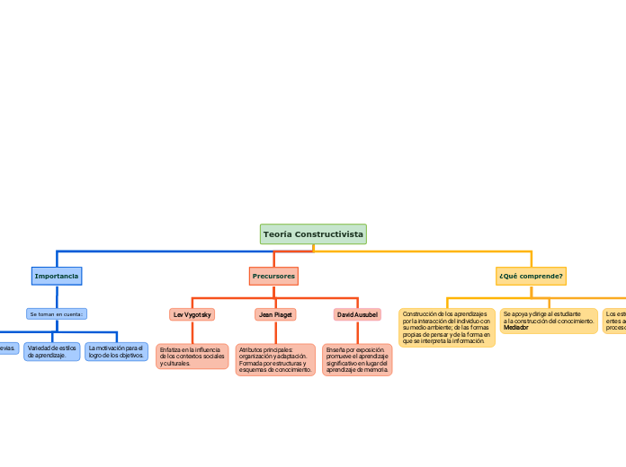Teoría Constructivista - Mapa Mental