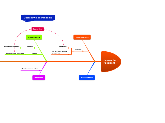 Causes de
l'accident - Carte Mentale