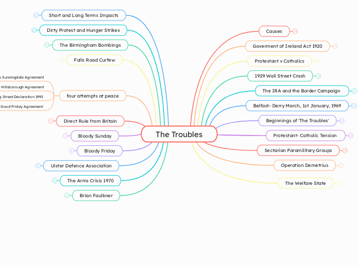 The Troubles - Mind Map