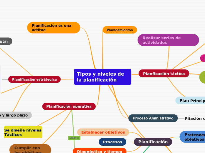 Tipos y niveles de la planificación