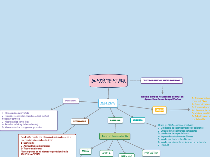 El MAPA DE MI VIDA - Mapa Mental