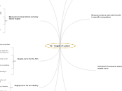 A2 - Supply of Labour - Mind Map