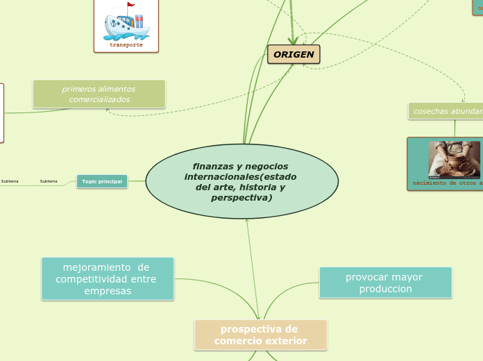 finanzas y negocios internacionales(est...- Mapa Mental