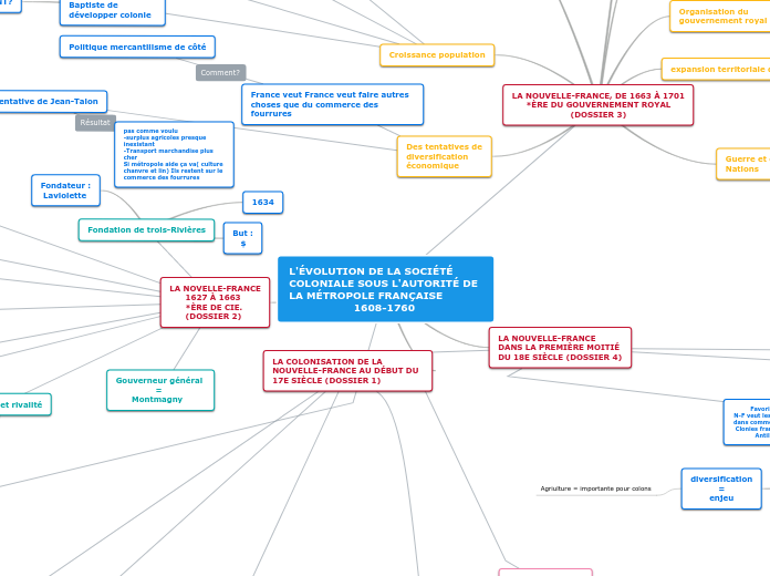 L'ÉVOLUTION DE LA SOCIÉTÉ COLONIALE S...- Carte Mentale