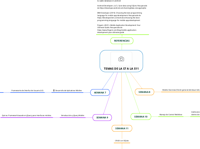TEMAS DE LA S7 A LA S11 - Mapa Mental