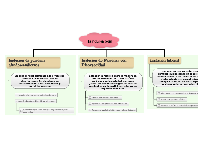 La inclusión social - Mind Map