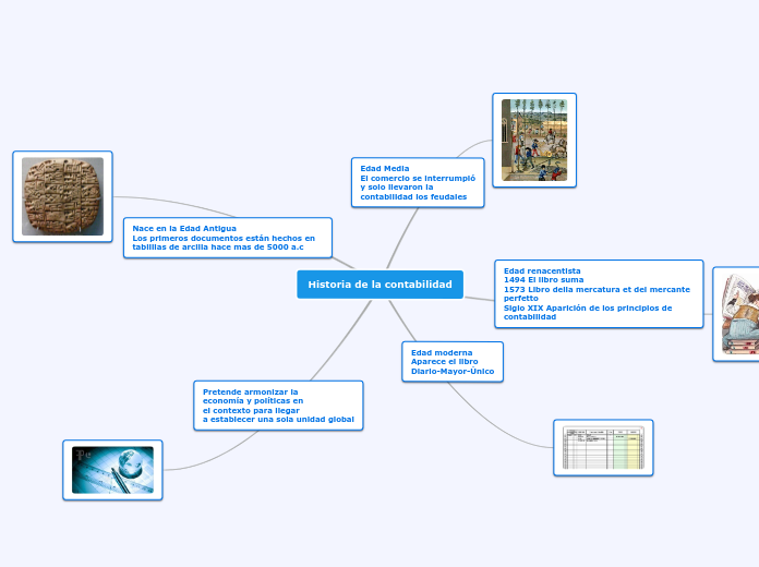 Historia de la contabilidad - Mapa Mental