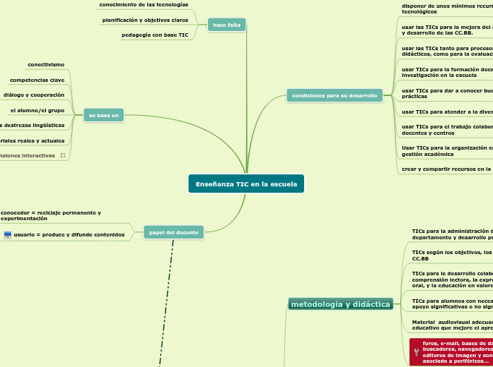 Task 2 Mindomo | Mapa mental Mindomo