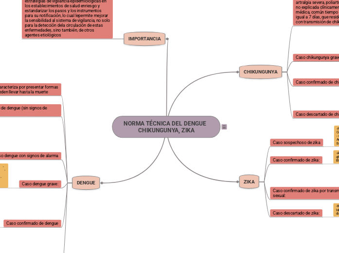 NORMA TÉCNICA DEL DENGUE  CHIKUNGUNYA, ...- Mapa Mental