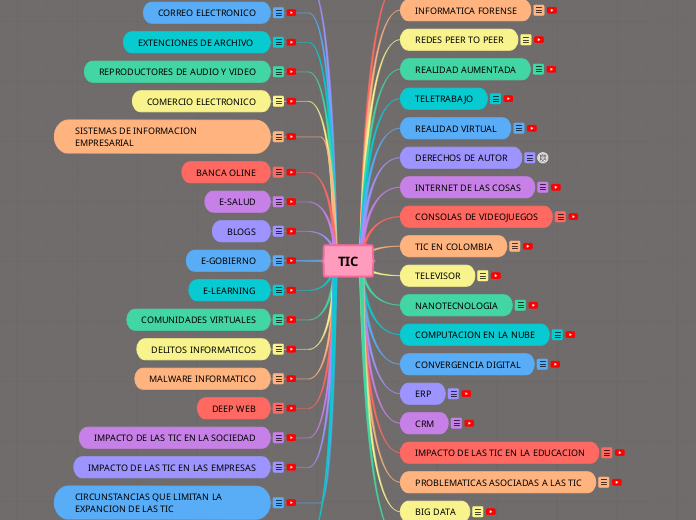 TIC - Mind Map