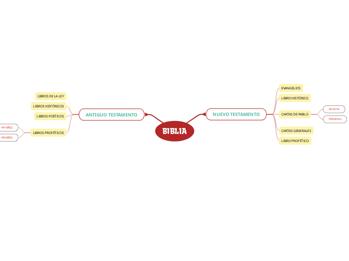 BIBLIA - Mind Map