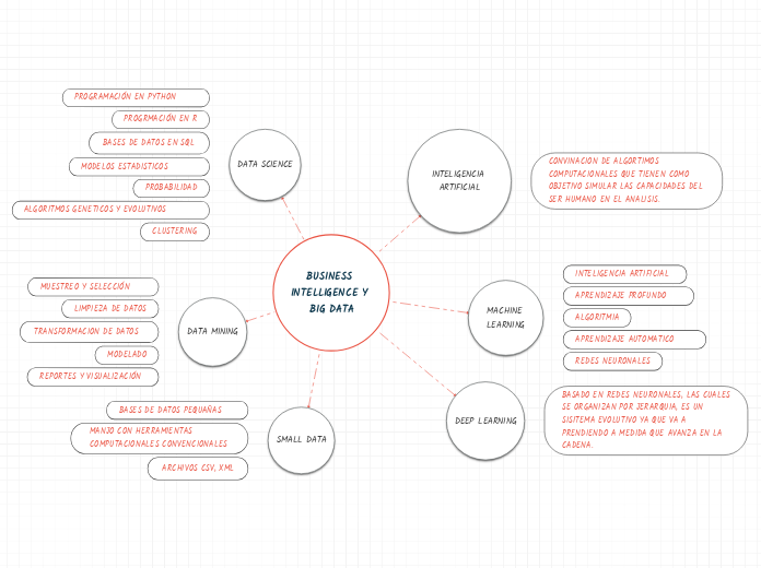 BUSINESS INTELLIGENCE Y BIG DATA - Mind Map