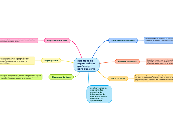 seis tipos de organizadores gráficos y ...- Mapa Mental