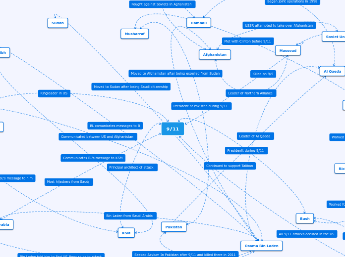 9/11 - Mind Map