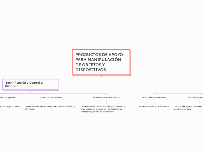 PRODUCTOS DE APOYO PARA MANIPULACIÓN DE...- Mapa Mental