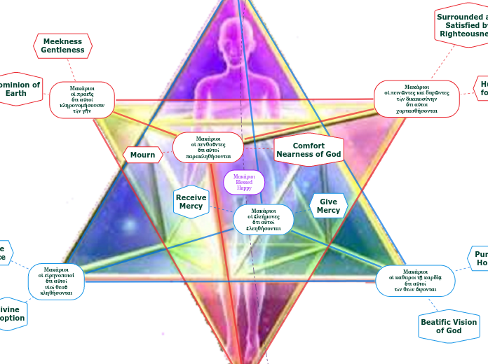Μακάριοι
Blessed
Happy - Mind Map