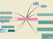 SUITE OFIMÀTICA DE GOOGLE - Mind Map