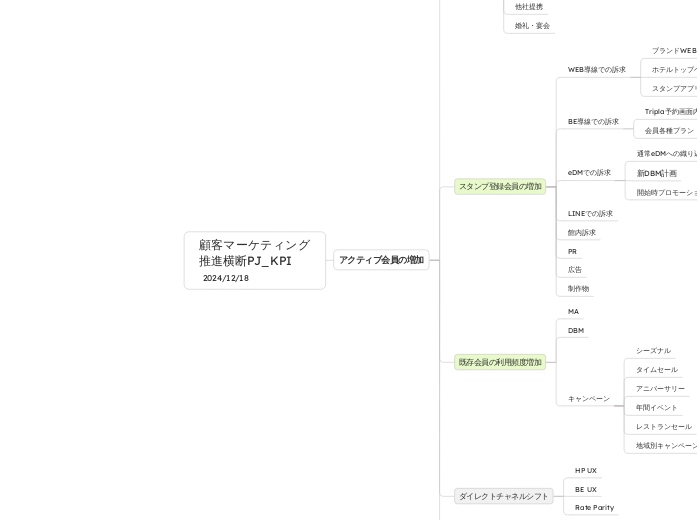 顧客マーケティング
推進横断PJ_KPI
 2024/12/18