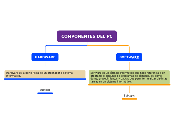 COMPONENTES DEL PC - Mind Map