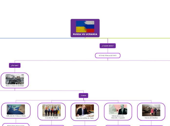 RUSIA VS UCRANIA - Mapa Mental