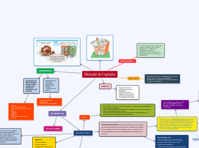 Mercado de Capitales - Mapa Mental